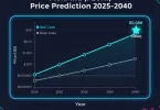 Floki Inu Price Prediction 2025, 2030, 2040