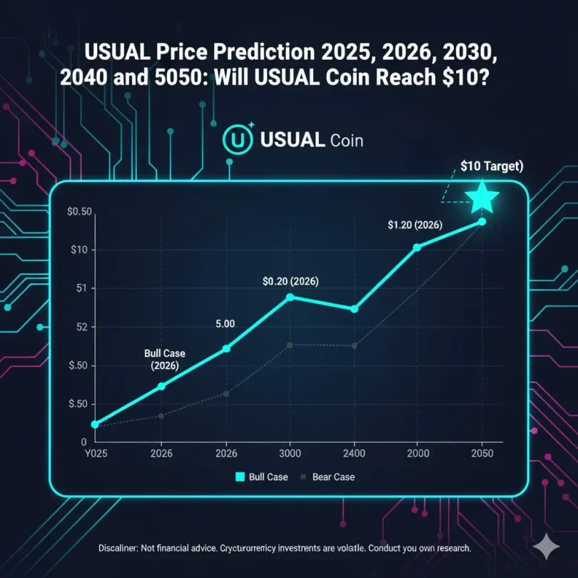 USUAL Price Prediction