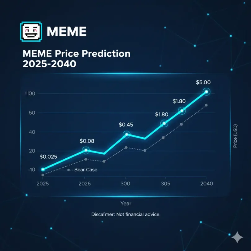 MEME Price Prediction